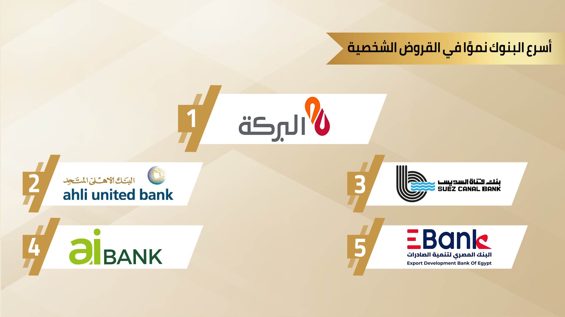 Firstbank البركة والأهلي المتحد وقناة السويس أسرع البنوك نموًا في القروض الشخصية خلال