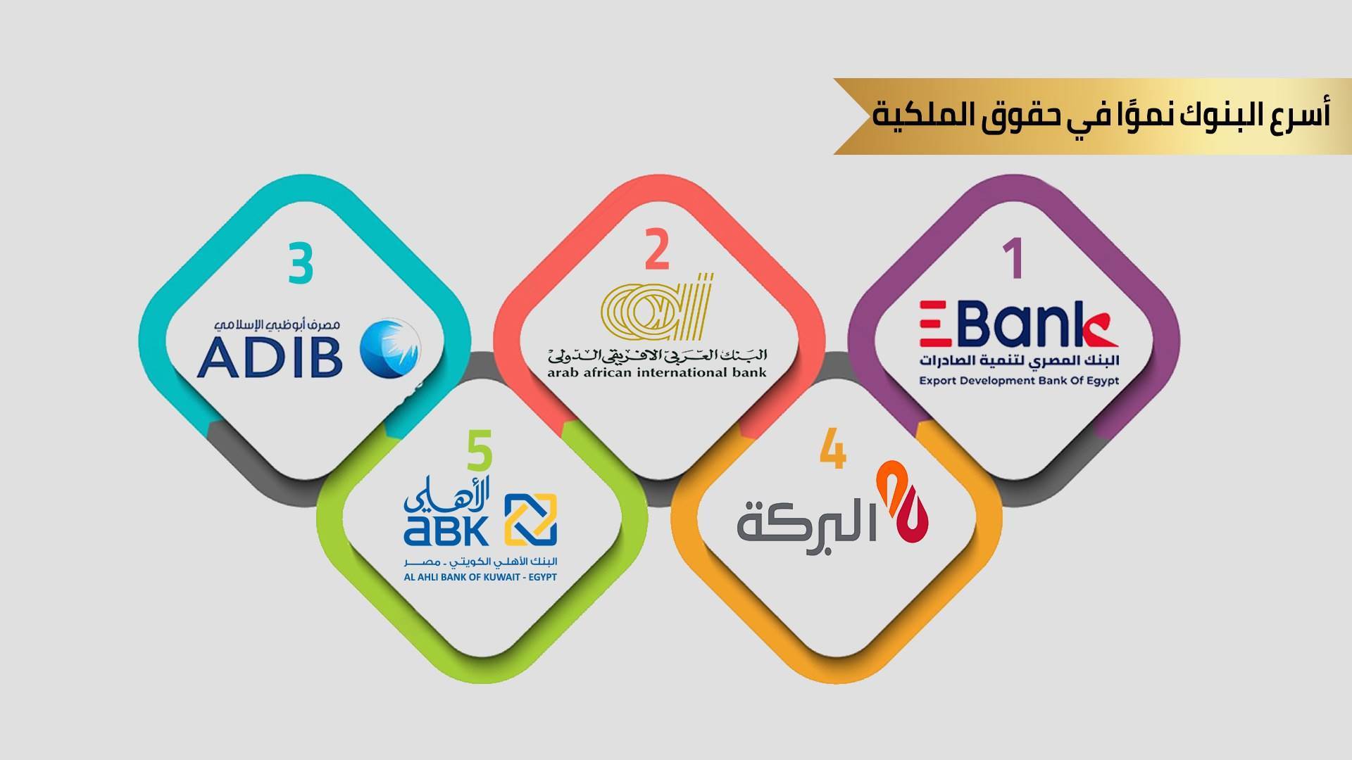 Firstbank تنمية الصادرات والعربي الإفريقي وadib أسرع البنوك 1295