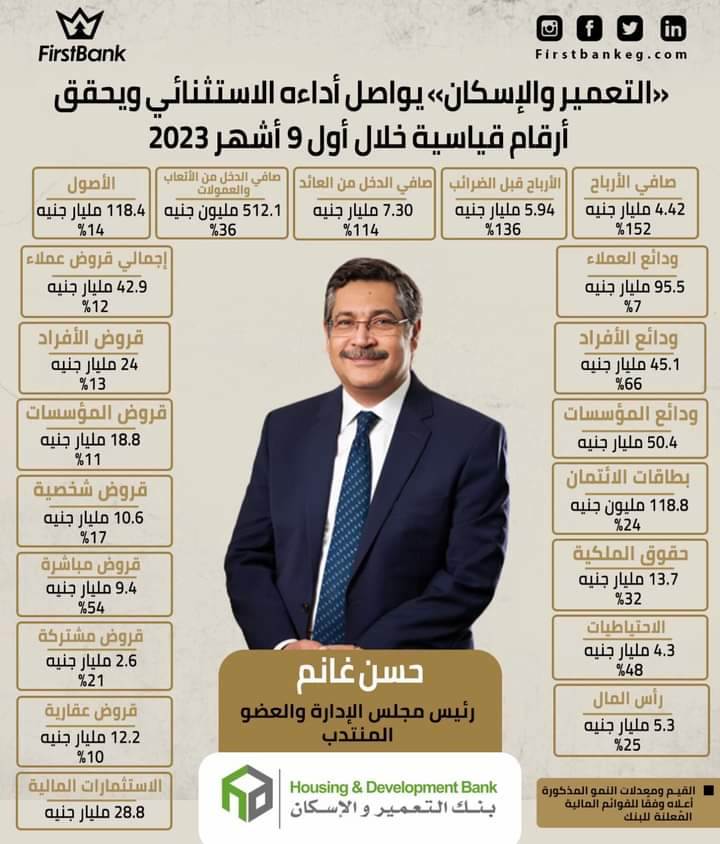 Firstbank التعمير والإسكان يواصل أداءه الاستثنائي ويحقق أرقام قياسية خلال أول 9 أشهر من 2023 9978