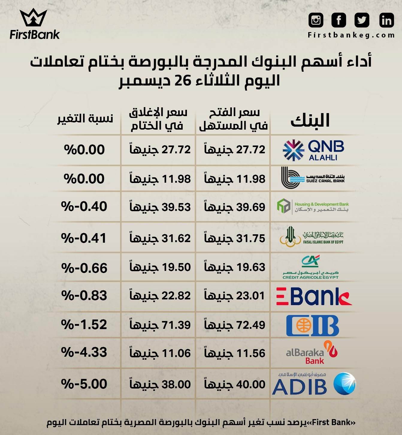 Firstbank أداء أسهم البنوك المدرجة بختام تعاملات البورصة اليوم الثلاثاء 26 ديسمبر