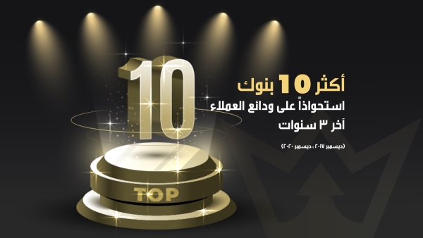 أكثر 10 بنوك استحواذاً على ودائع العملاء آخر 3 سنوات 