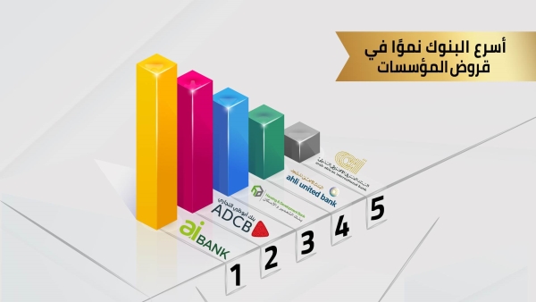«الاستثمار العربي» و«أبوظبي التجاري» و«التعمير والإسكان» أسرع البنوك نموًا في قروض المؤسسات خلال أول 9 أشهر من 2022