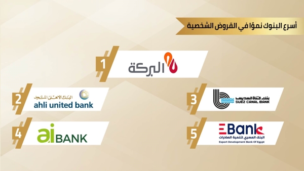 «البركة» و«الأهلي المتحد» و«قناة السويس» أسرع البنوك نموًا في القروض الشخصية خلال أول 9 أشهر من 2022