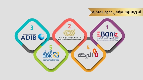 «تنمية الصادرات» و«العربي الإفريقي» و«ADIB» أسرع البنوك نموًا في حقوق الملكية خلال أول 9 أشهر من 2022